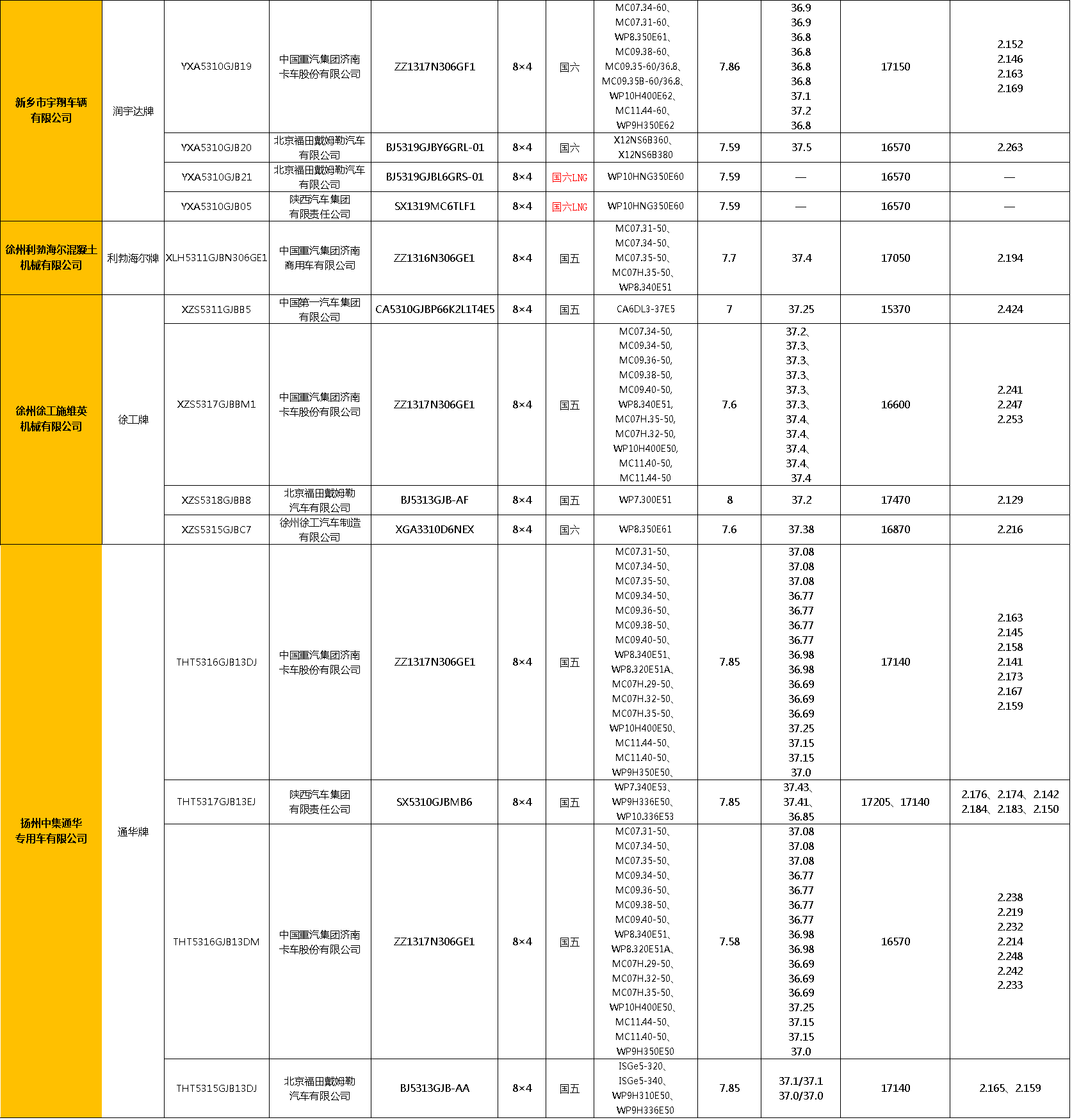 近日，在全国各地基建工程加紧部署落实时，工信部发布了第334批新车公示。从数量上来说，本次公示共计上榜混凝土搅拌车及底盘（含非完整车辆）94款，其中包括88款混凝土搅拌车，3款新车底盘（分别来自江淮、大运、重汽王牌）以及2款挂车（分别来自三一、中集瑞江），申报数量略多于上一批次。