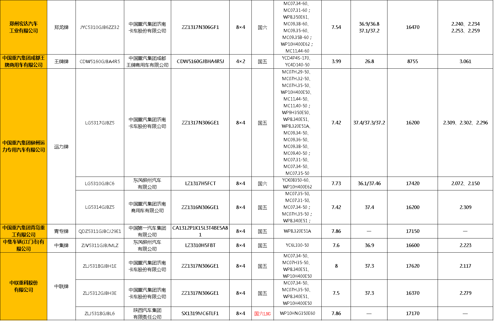 近日，在全国各地基建工程加紧部署落实时，工信部发布了第334批新车公示。从数量上来说，本次公示共计上榜混凝土搅拌车及底盘（含非完整车辆）94款，其中包括88款混凝土搅拌车，3款新车底盘（分别来自江淮、大运、重汽王牌）以及2款挂车（分别来自三一、中集瑞江），申报数量略多于上一批次。