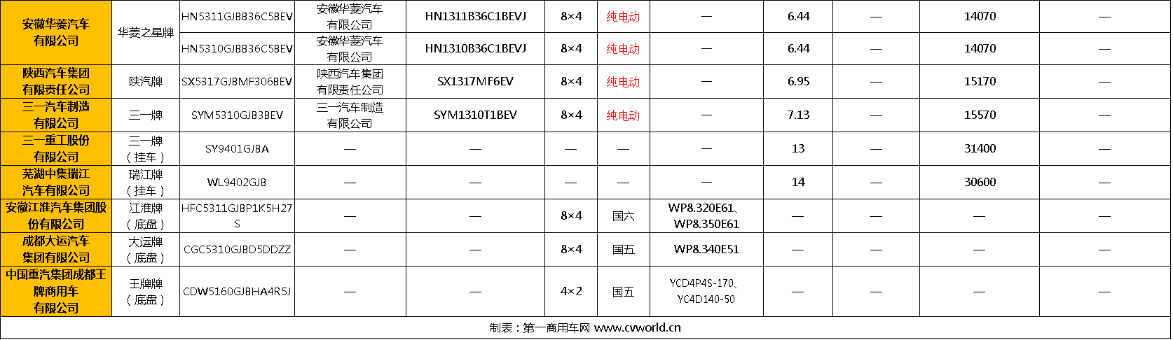 近日，在全国各地基建工程加紧部署落实时，工信部发布了第334批新车公示。从数量上来说，本次公示共计上榜混凝土搅拌车及底盘（含非完整车辆）94款，其中包括88款混凝土搅拌车，3款新车底盘（分别来自江淮、大运、重汽王牌）以及2款挂车（分别来自三一、中集瑞江），申报数量略多于上一批次。