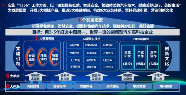 6月29日上午，由东风公司、中国一汽、兵器装备集团、长安汽车、江宁经开科技，共同出资筹建的中汽创智科技有限公司（简称“中汽创智”）成立暨基地项目启动仪式在江苏南京举行。