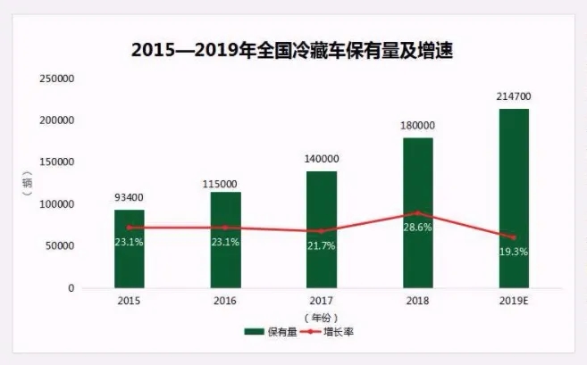 随着食品冷链、生鲜电商等的蓬勃发展，很大程度促进了我国冷藏车市场需求的快速增长。2019年城乡冷链物流设施建设写入中共中央政治局会议，未来轻微型城乡配送车辆的需求将会随之增长。