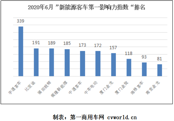 2020年6月国内10家新能源客车品牌新闻传播整体点评：