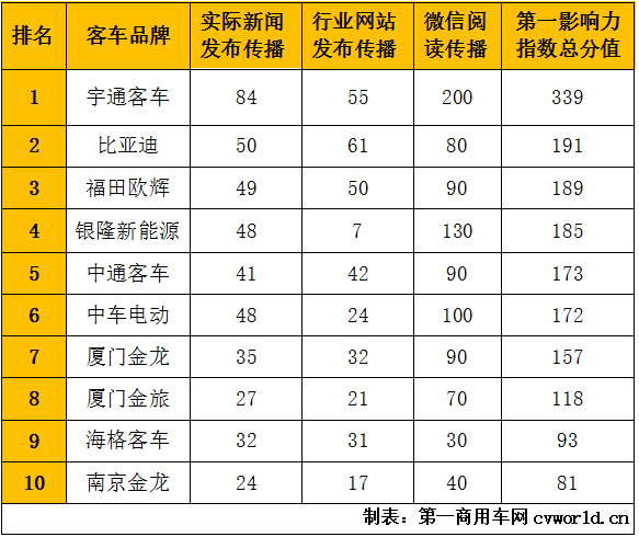 2020年6月国内10家新能源客车品牌新闻传播整体点评：