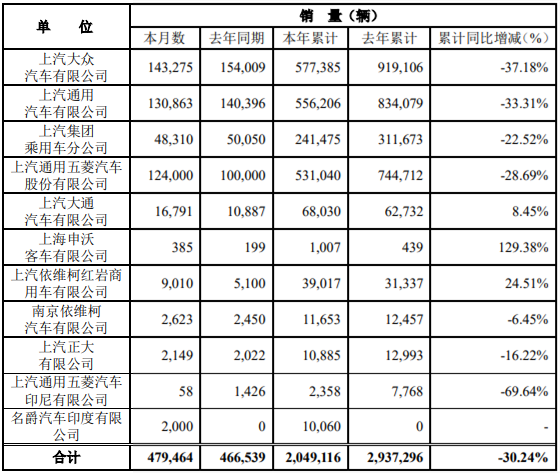 7月7日，上海汽车集团股份有限公司公布2020年6月产销快报。快报显示，6月份，上汽集团销售各类汽车479464辆，同比增长2.77%；生产各类汽车476744辆，同比增长2.61%。1-6月，上汽集团累计销售汽车2049116辆，同比下降30.24%；累计生产汽车1992270辆，同比下降30.27%。