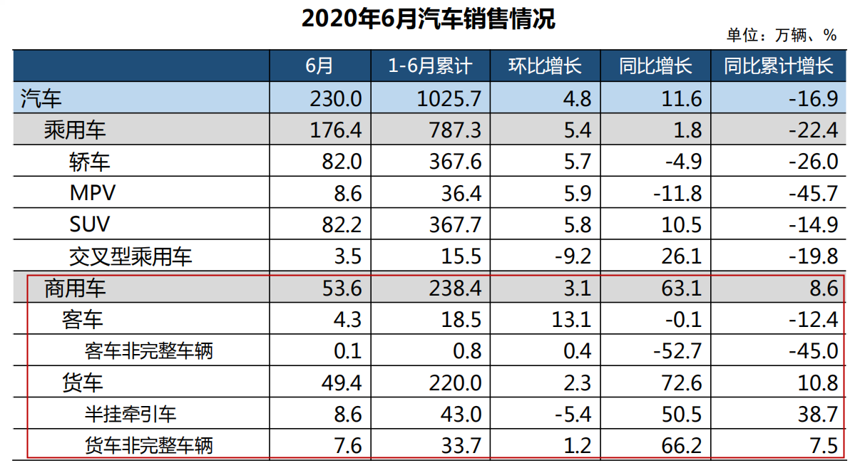 7月10日，中国汽车工业协会举办信息发布会，正式公布2020年6月份我国汽车市场最新统计的产销数据。数据显示，6月，汽车产销延续了回暖势头，当月产销量环比和同比保持增长，其中商用车同比增速更为明显。