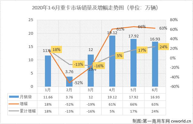 毫不夸张的说，在全球范围内也找不出第二个细分市场，有2020年二季度的中国重卡市场表现这么好。61%、66%、63%，连续三个月大增超6成的空前表现，简直就是“乘风破浪”！第一商用车网最新了解到，2020年6月，我国卡车市场（含底盘、牵引车）共计销售49.35万辆，环比增长2%，同比增长73%，增幅逐月扩大（4月同比增长34%，5月同比扩大52%）。
