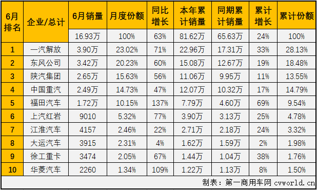 毫不夸张的说，在全球范围内也找不出第二个细分市场，有2020年二季度的中国重卡市场表现这么好。61%、66%、63%，连续三个月大增超6成的空前表现，简直就是“乘风破浪”！第一商用车网最新了解到，2020年6月，我国卡车市场（含底盘、牵引车）共计销售49.35万辆，环比增长2%，同比增长73%，增幅逐月扩大（4月同比增长34%，5月同比扩大52%）。