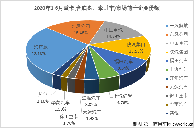 毫不夸张的说，在全球范围内也找不出第二个细分市场，有2020年二季度的中国重卡市场表现这么好。61%、66%、63%，连续三个月大增超6成的空前表现，简直就是“乘风破浪”！第一商用车网最新了解到，2020年6月，我国卡车市场（含底盘、牵引车）共计销售49.35万辆，环比增长2%，同比增长73%，增幅逐月扩大（4月同比增长34%，5月同比扩大52%）。