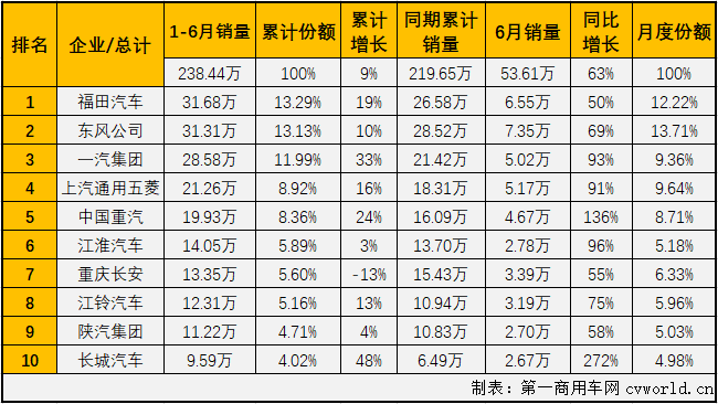 疫情的影响逐渐退却，“连续增长”，成为第二季度我国汽车市场的主要关键词。这其中，商用车市场的表现继续优于乘用车市场。第一商用车网最新获悉，2020年6月份，我国商用车市场销售53.61万辆，同比大增63%，销量增幅逐月扩大（4月份同比增长32%，5月份同比增长48%），比去年6月份多销售超20万辆。