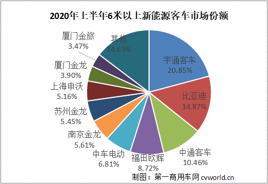 半年过去，2020年新能源客车市场“年中考”结束，各企业表现如何？