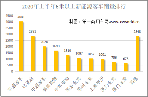 半年过去，2020年新能源客车市场“年中考”结束，各企业表现如何？