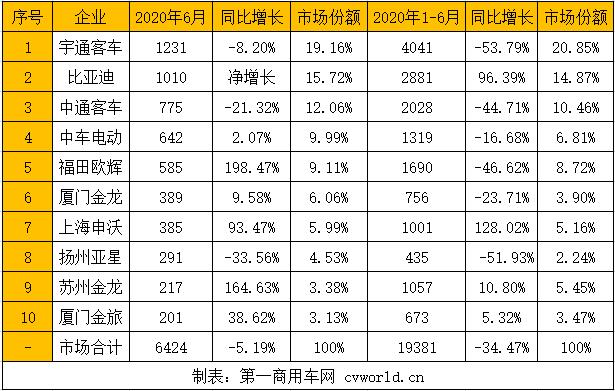 半年过去，2020年新能源客车市场“年中考”结束，各企业表现如何？