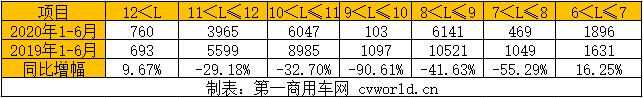 半年过去，2020年新能源客车市场“年中考”结束，各企业表现如何？