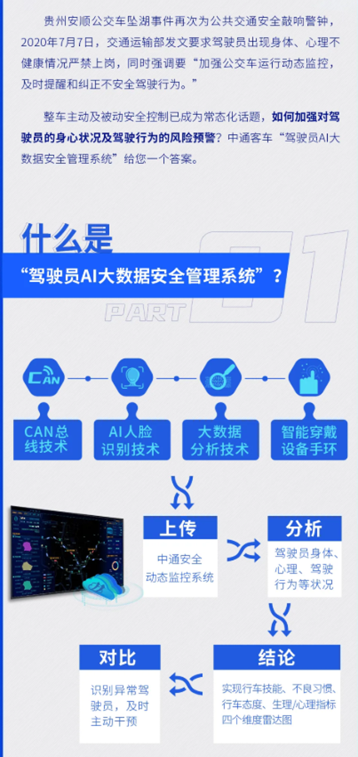 中通客车这个“驾驶员安全管理系统”很“AI”