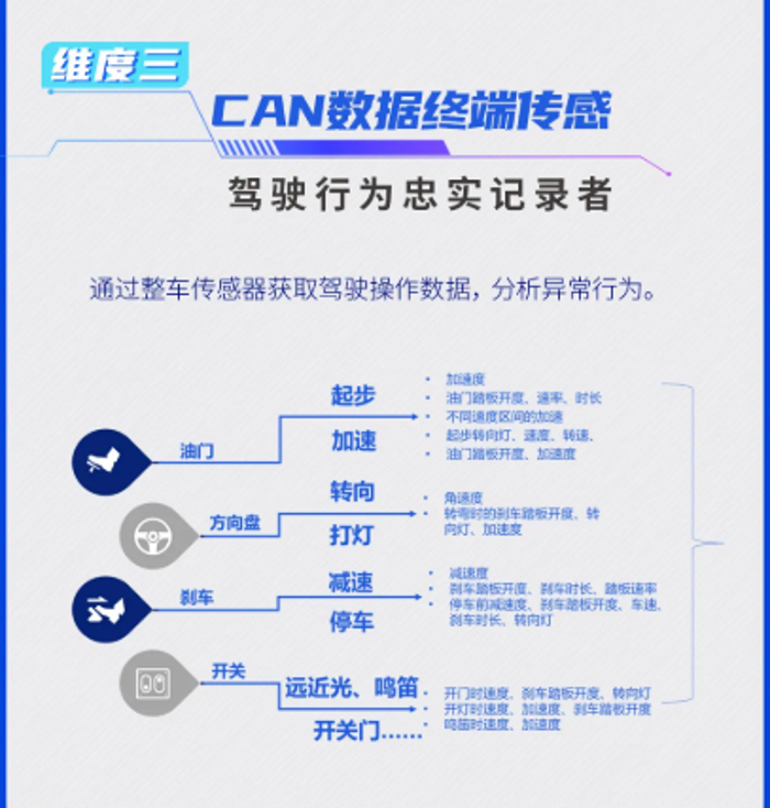 中通客车这个“驾驶员安全管理系统”很“AI”