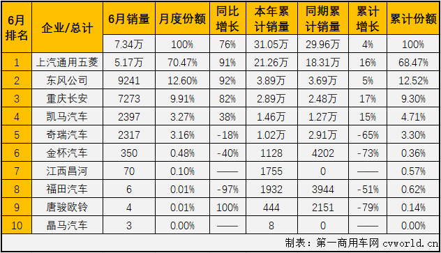 5月份，微卡市场在2020年首次凑够十强，并实现接近5成的大增。6月份，卡车市场各细分市场继续全数实现增长，微卡市场表现如何？又有几位玩家入场呢？