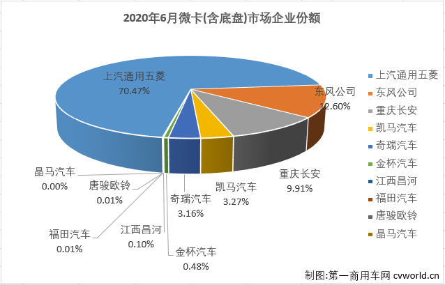 5月份，微卡市场在2020年首次凑够十强，并实现接近5成的大增。6月份，卡车市场各细分市场继续全数实现增长，微卡市场表现如何？又有几位玩家入场呢？