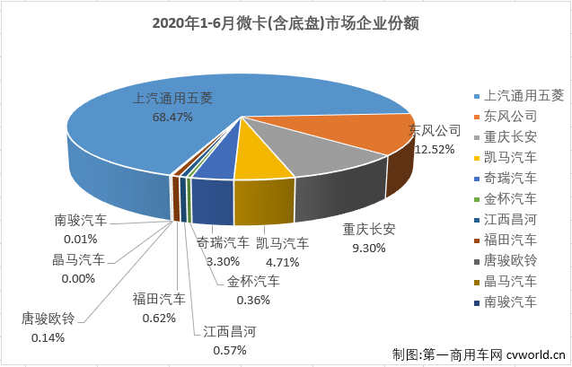 5月份，微卡市场在2020年首次凑够十强，并实现接近5成的大增。6月份，卡车市场各细分市场继续全数实现增长，微卡市场表现如何？又有几位玩家入场呢？