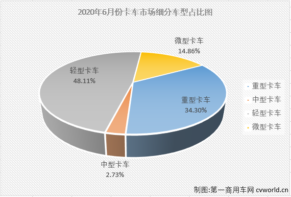 2020年一季度，因为疫情原因，汽车市场受到巨大影响，各个细分市场几乎都是以大降之态进入二季度。4月份开始，汽车行业逐渐复苏，这其中，商用车市场表现明显优于乘用车市场，卡车市场的各个细分市场则开启了连续增长模式。