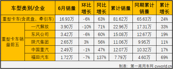 2020年一季度，因为疫情原因，汽车市场受到巨大影响，各个细分市场几乎都是以大降之态进入二季度。4月份开始，汽车行业逐渐复苏，这其中，商用车市场表现明显优于乘用车市场，卡车市场的各个细分市场则开启了连续增长模式。