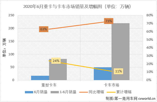 2020年一季度，因为疫情原因，汽车市场受到巨大影响，各个细分市场几乎都是以大降之态进入二季度。4月份开始，汽车行业逐渐复苏，这其中，商用车市场表现明显优于乘用车市场，卡车市场的各个细分市场则开启了连续增长模式。