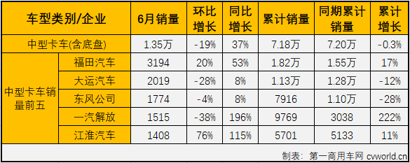 2020年一季度，因为疫情原因，汽车市场受到巨大影响，各个细分市场几乎都是以大降之态进入二季度。4月份开始，汽车行业逐渐复苏，这其中，商用车市场表现明显优于乘用车市场，卡车市场的各个细分市场则开启了连续增长模式。