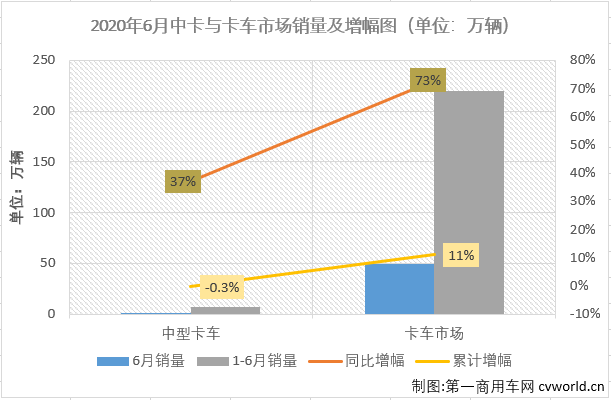 2020年一季度，因为疫情原因，汽车市场受到巨大影响，各个细分市场几乎都是以大降之态进入二季度。4月份开始，汽车行业逐渐复苏，这其中，商用车市场表现明显优于乘用车市场，卡车市场的各个细分市场则开启了连续增长模式。