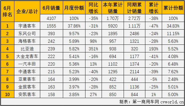 2月份，中客市场仅有一家企业销量破百；3月份，销量破百的企业也仅有6家；4月份，销量破百的企业为9家；5月份，中客市场的“玩家”终于超过10家，6月份，中客市场又有几位玩家入场呢？