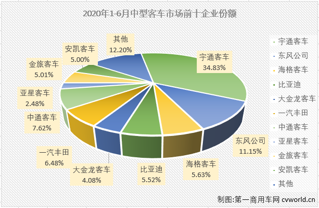 2月份，中客市场仅有一家企业销量破百；3月份，销量破百的企业也仅有6家；4月份，销量破百的企业为9家；5月份，中客市场的“玩家”终于超过10家，6月份，中客市场又有几位玩家入场呢？