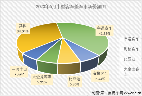 6月份，客车市场遭遇转负微降0.1%，大、中、轻客三个细分市场命运各不相同，轻客市场继续实现增长，但大、中客市场的“颓势”还在延续。第一商用车网最新获悉，2020年6月份，中型客车（含底盘）销售4107辆，环比增长21%，同比下降35%，销量降幅较上月（5月份同比下降20%）有所扩大。