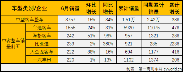 6月份，客车市场遭遇转负微降0.1%，大、中、轻客三个细分市场命运各不相同，轻客市场继续实现增长，但大、中客市场的“颓势”还在延续。第一商用车网最新获悉，2020年6月份，中型客车（含底盘）销售4107辆，环比增长21%，同比下降35%，销量降幅较上月（5月份同比下降20%）有所扩大。