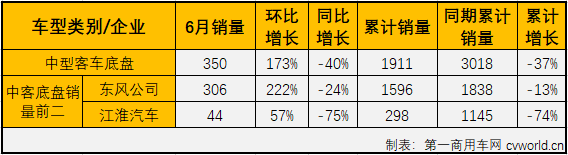 6月份，客车市场遭遇转负微降0.1%，大、中、轻客三个细分市场命运各不相同，轻客市场继续实现增长，但大、中客市场的“颓势”还在延续。第一商用车网最新获悉，2020年6月份，中型客车（含底盘）销售4107辆，环比增长21%，同比下降35%，销量降幅较上月（5月份同比下降20%）有所扩大。