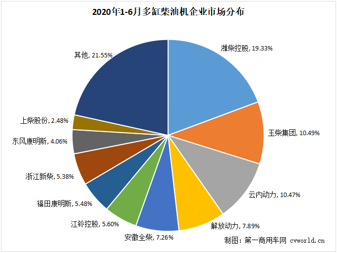 今年上半年，商用车市场销量以238.44万辆、同比增长9%收官。那么，为其配套的发动机市场表现如何？