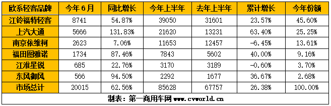 今年6月和1-6月欧系轻客企业销量排行.png