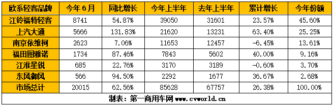 二季度的欧系轻客市场，已然成为上半年客车行业“街上最靓的那个仔”。根据第一商用车网掌握的最新数据，2020年6月，我国欧系宽体轻客市场共计销售各类车型约2万辆，比上年同期大幅增长62.56%，环比今年5月也增长了9.6%。这意味着，欧系轻客市场已经连续三个月呈现出45%以上的增长态势。