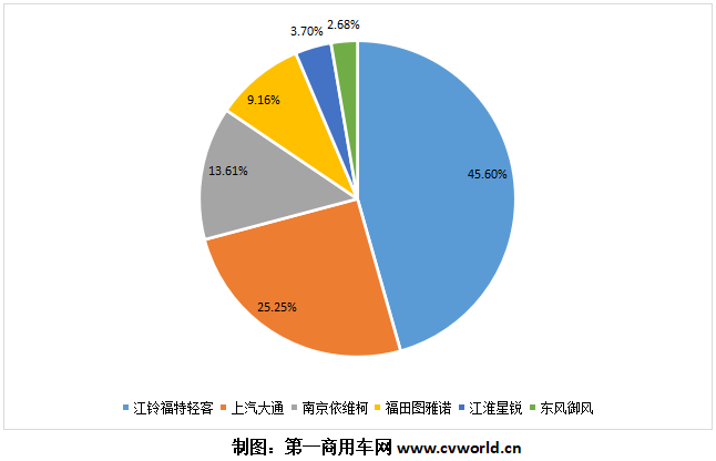 二季度的欧系轻客市场，已然成为上半年客车行业“街上最靓的那个仔”。根据第一商用车网掌握的最新数据，2020年6月，我国欧系宽体轻客市场共计销售各类车型约2万辆，比上年同期大幅增长62.56%，环比今年5月也增长了9.6%。这意味着，欧系轻客市场已经连续三个月呈现出45%以上的增长态势。