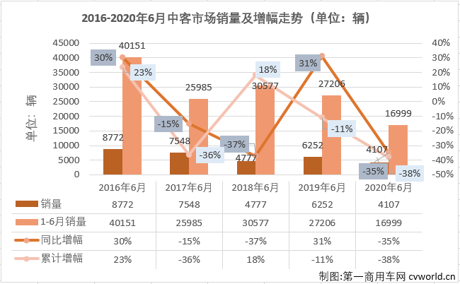 2月份，中客市场仅有一家企业销量破百；3月份，销量破百的企业也仅有6家；4月份，销量破百的企业为9家；5月份，中客市场的“玩家”终于超过10家，6月份，中客市场又有几位玩家入场呢？