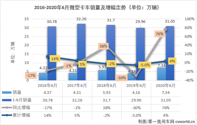 5月份，微卡市场在2020年首次凑够十强，并实现接近5成的大增。6月份，卡车市场各细分市场继续全数实现增长，微卡市场表现如何？又有几位玩家入场呢？