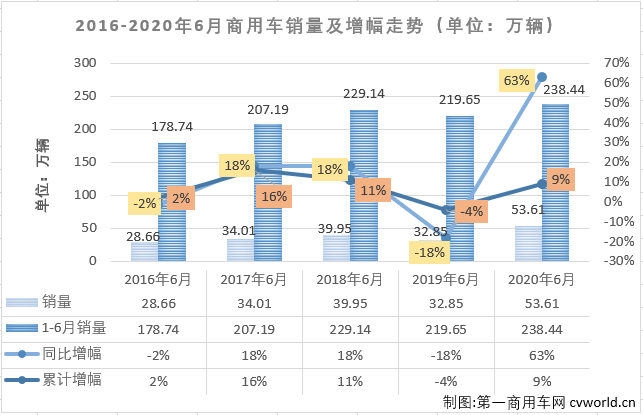 疫情的影响逐渐退却，“连续增长”，成为第二季度我国汽车市场的主要关键词。这其中，商用车市场的表现继续优于乘用车市场。第一商用车网最新获悉，2020年6月份，我国商用车市场销售53.61万辆，同比大增63%，销量增幅逐月扩大（4月份同比增长32%，5月份同比增长48%），比去年6月份多销售超20万辆。