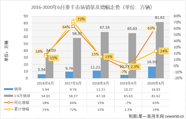 毫不夸张的说，在全球范围内也找不出第二个细分市场，有2020年二季度的中国重卡市场表现这么好。61%、66%、63%，连续三个月大增超6成的空前表现，简直就是“乘风破浪”！第一商用车网最新了解到，2020年6月，我国卡车市场（含底盘、牵引车）共计销售49.35万辆，环比增长2%，同比增长73%，增幅逐月扩大（4月同比增长34%，5月同比扩大52%）。