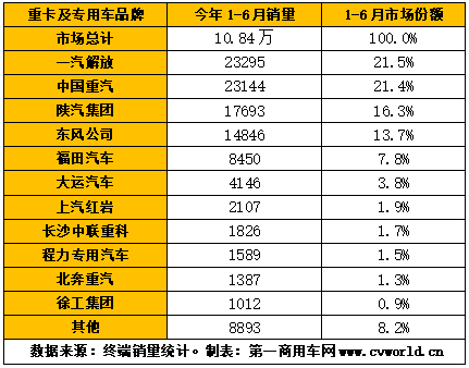 今年1-6月，我国重卡市场累计销量再度刷新全球纪录，达到81.62万辆，同比增长24%。其中的国六重卡，究竟卖了多少呢？突破10万辆，达到10.84万辆，占比达到重卡市场整体销量的13%。