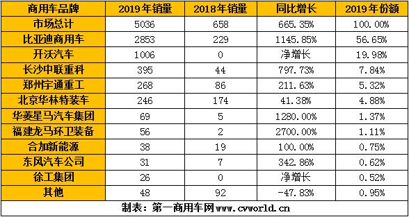 随着货运结构的调整、公转铁和公转水的运输方式的转移，长途货运需求将减少，短倒用车的需求将增加，电动重卡的需求也将进而增加