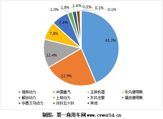 随着重卡市场的热销，今年1-6月的国六重卡及发动机也“水涨船高”，上半年已经超过10万台！