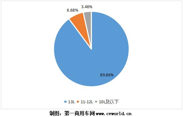 随着重卡市场的热销，今年1-6月的国六重卡及发动机也“水涨船高”，上半年已经超过10万台！