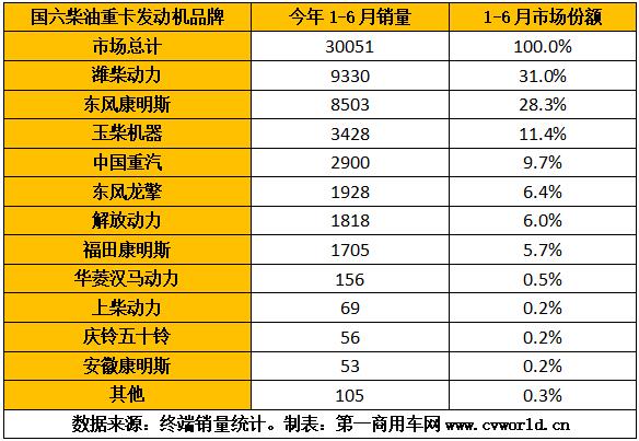 随着重卡市场的热销，今年1-6月的国六重卡及发动机也“水涨船高”，上半年已经超过10万台！