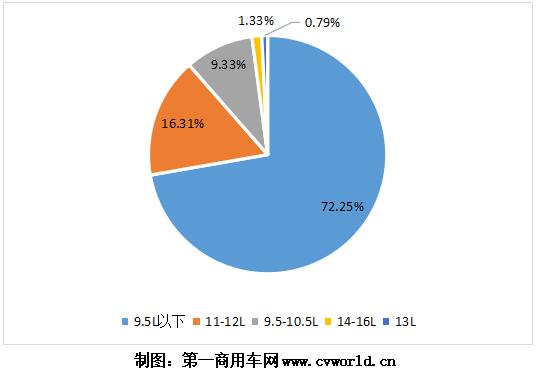 随着重卡市场的热销，今年1-6月的国六重卡及发动机也“水涨船高”，上半年已经超过10万台！