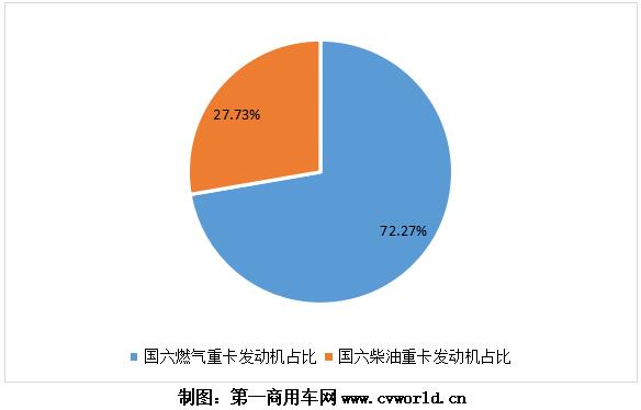 随着重卡市场的热销，今年1-6月的国六重卡及发动机也“水涨船高”，上半年已经超过10万台！