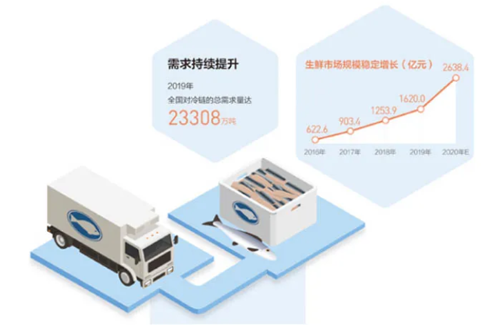 激增的冷链物流稍稍刺激了新能源冷藏车市场。