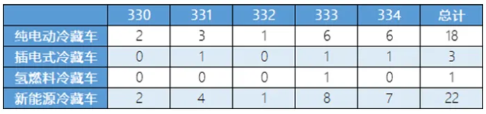 激增的冷链物流稍稍刺激了新能源冷藏车市场。