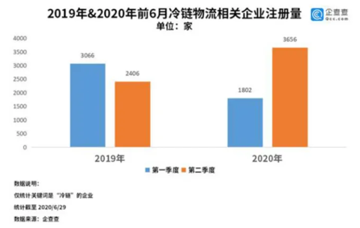 激增的冷链物流稍稍刺激了新能源冷藏车市场。